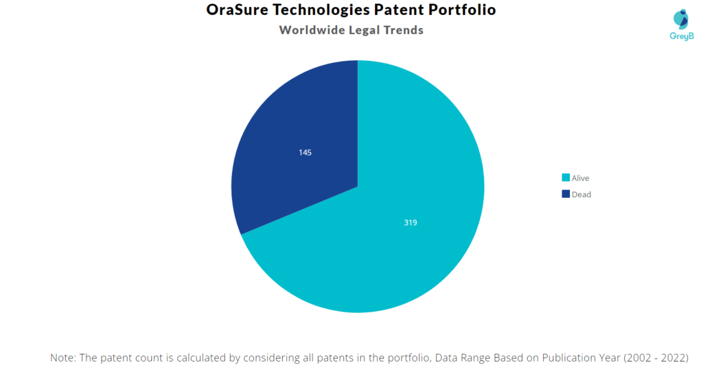 OraSure Technologies Patents Portfolio