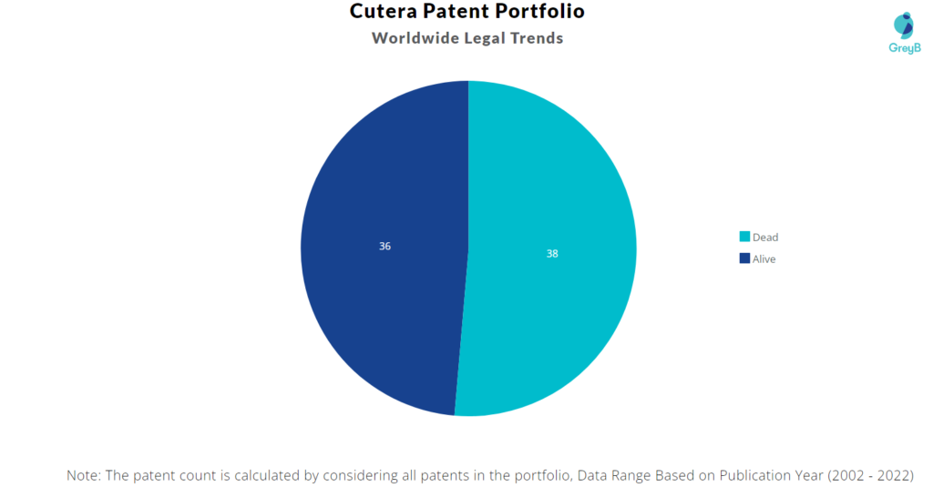 Cutera Patents Portfolio