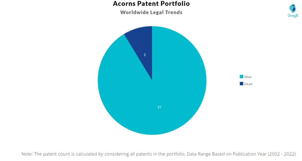 Acorns Patents Portfolio