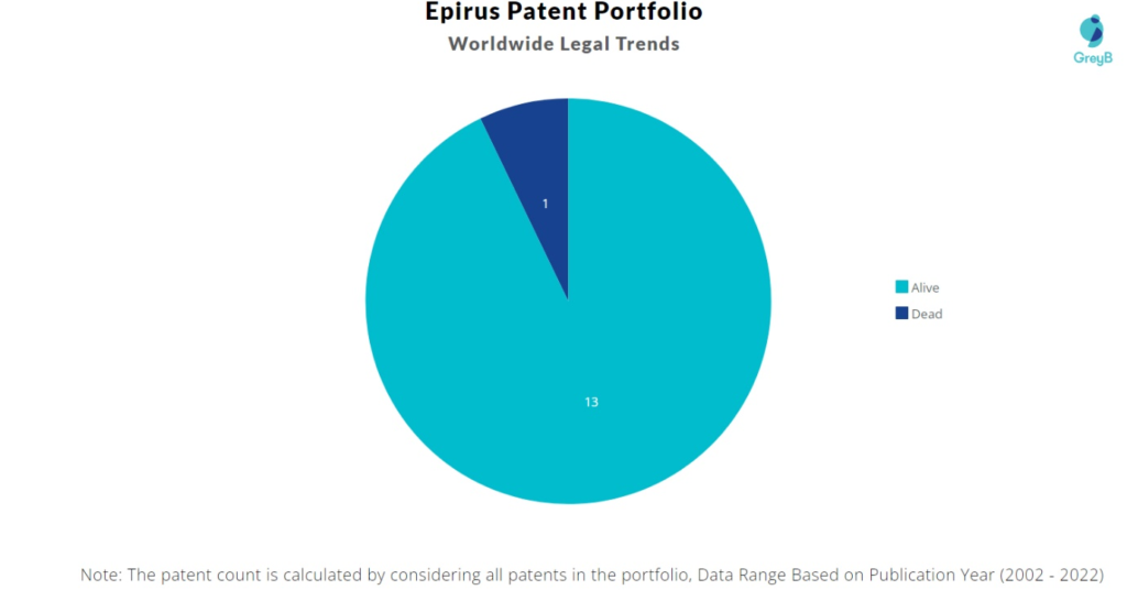 Epirus Patents Portfolio