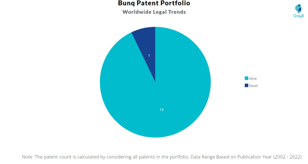 Bunq Patents Portfolio