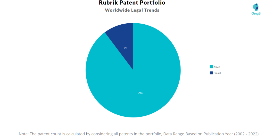 Rubrik Patents Portfolio