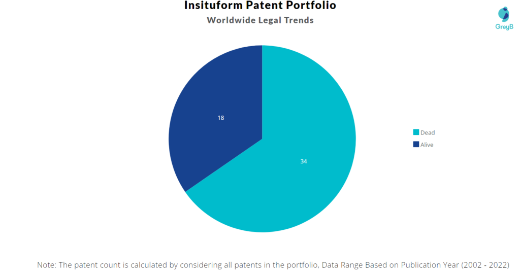 Insituform Patents Portfolio
