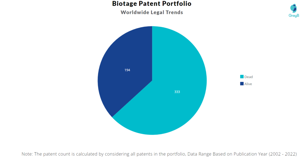 Biotage Patents Portfolio