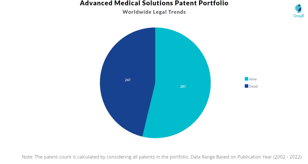 Advanced Medical Solutions Patents Portfolio
