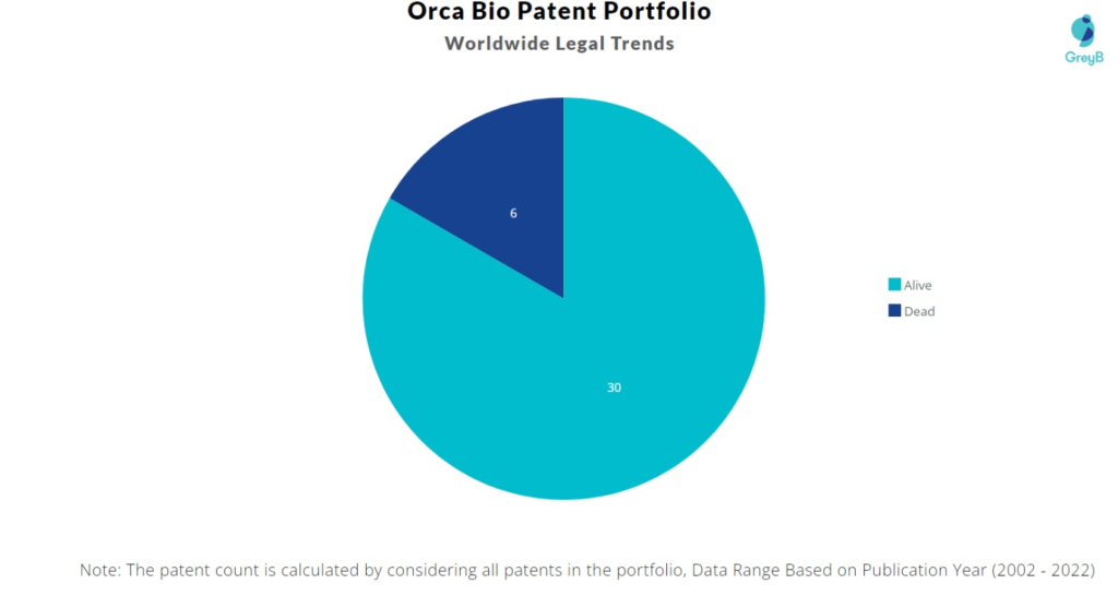 Orca Bio Patents Portfolio