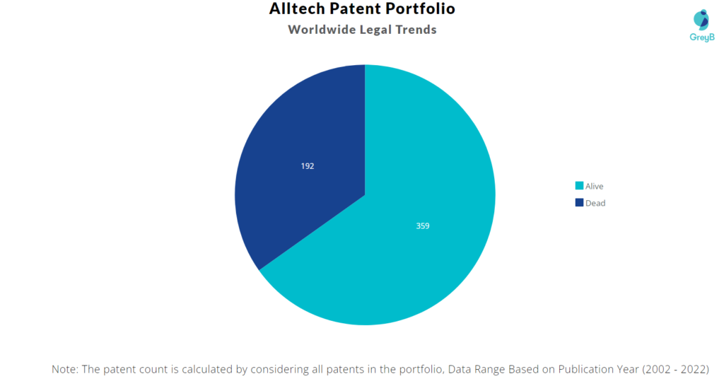 Alltech Patents Portfolio