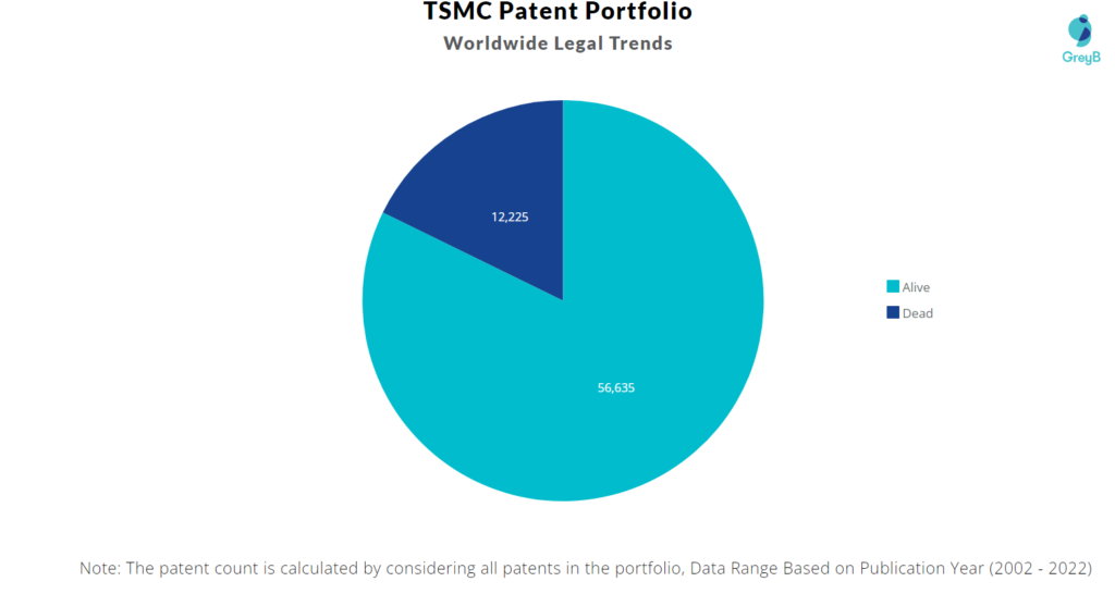 TSMC patents portfolio