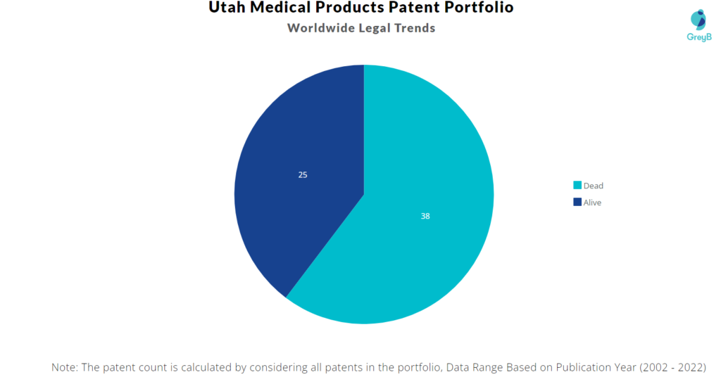 Utah Medical Products Patents Portfolio