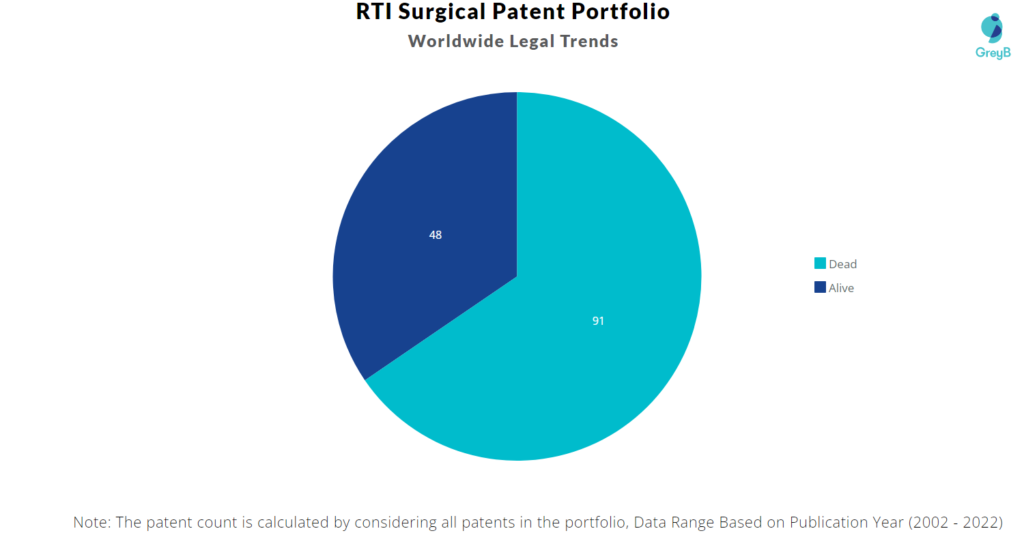 RTI Surgical Inc Patents Portfolio
