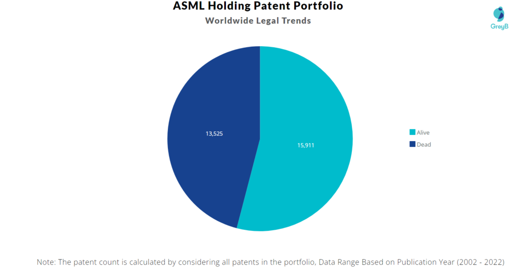 ASML Holding Patents Portfolio