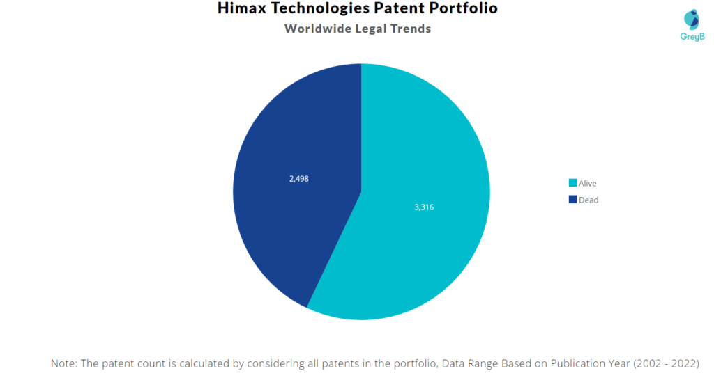 Himax Technologies Patents Portfolio