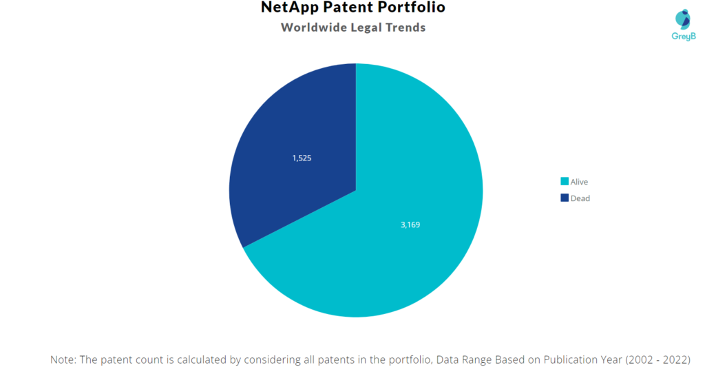 NetApp Patents Portfolio