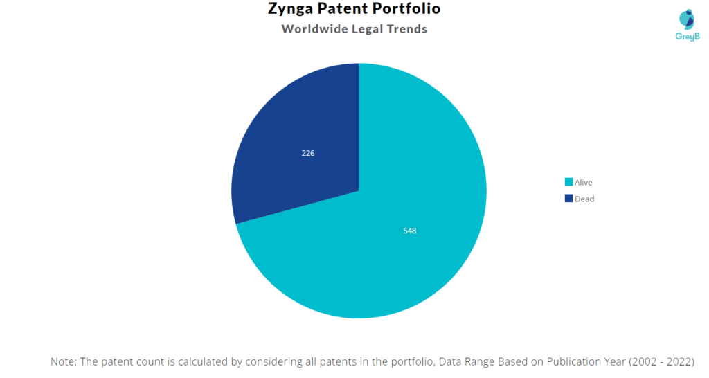 Zynga Patents Portfolio