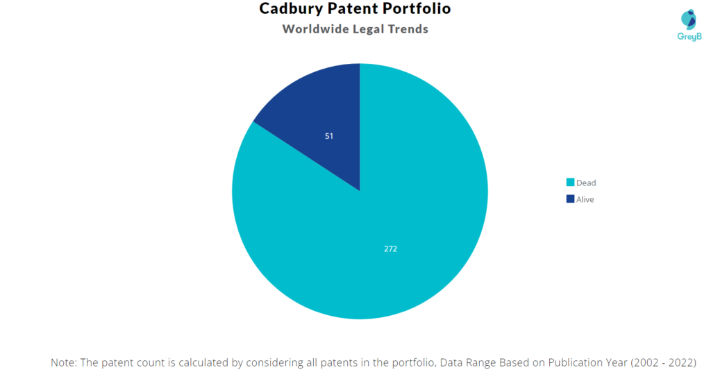 Cadbury Patents Portfolio