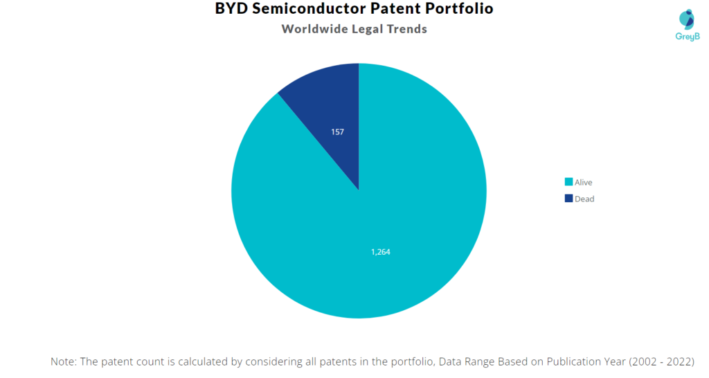 BYD Semiconductor Patents Portfolio