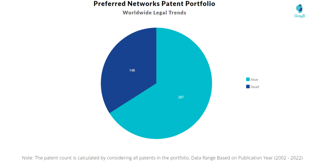 Preferred Networks Patents Portfolio