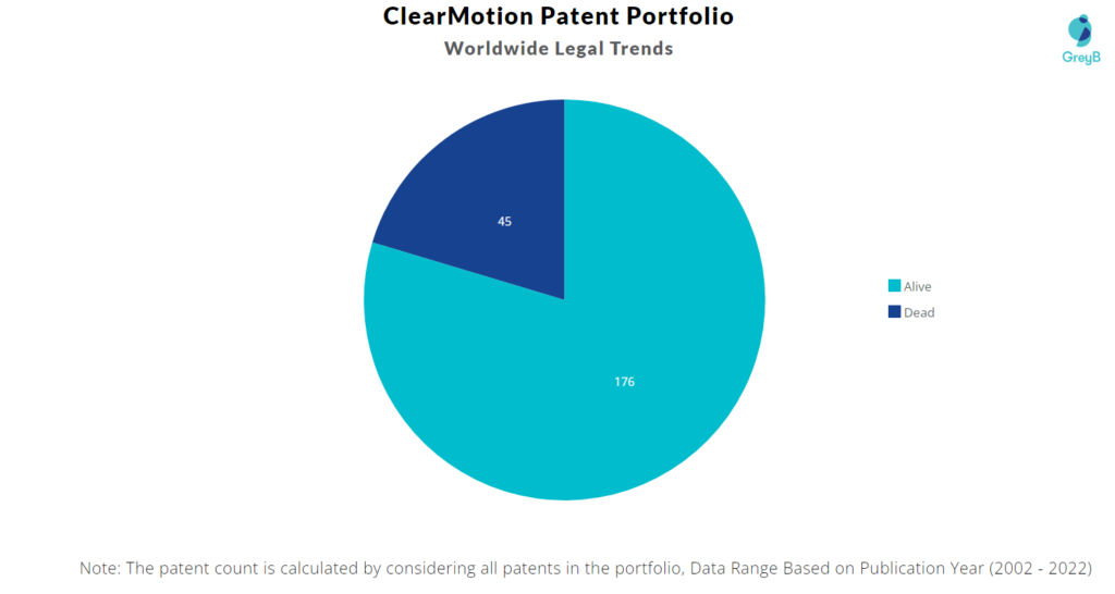 ClearMotion Patents Portfolio