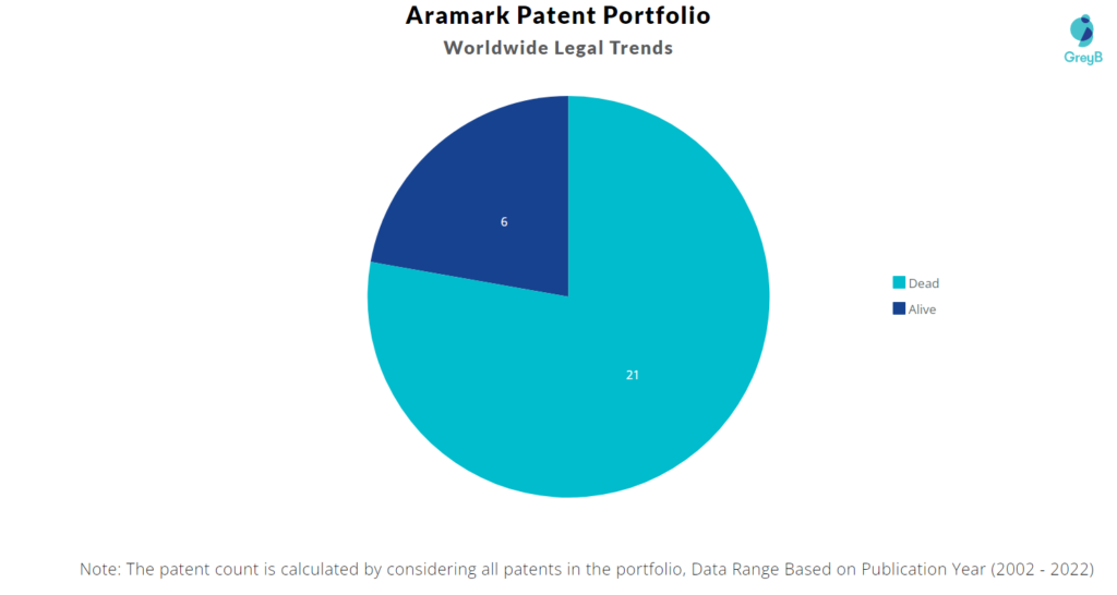 Aramark Patents Portfolio
