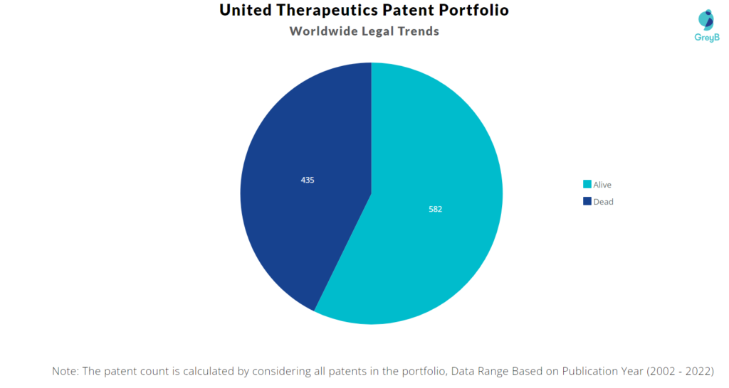 United Therapeutics Corporation Patents Portfolio