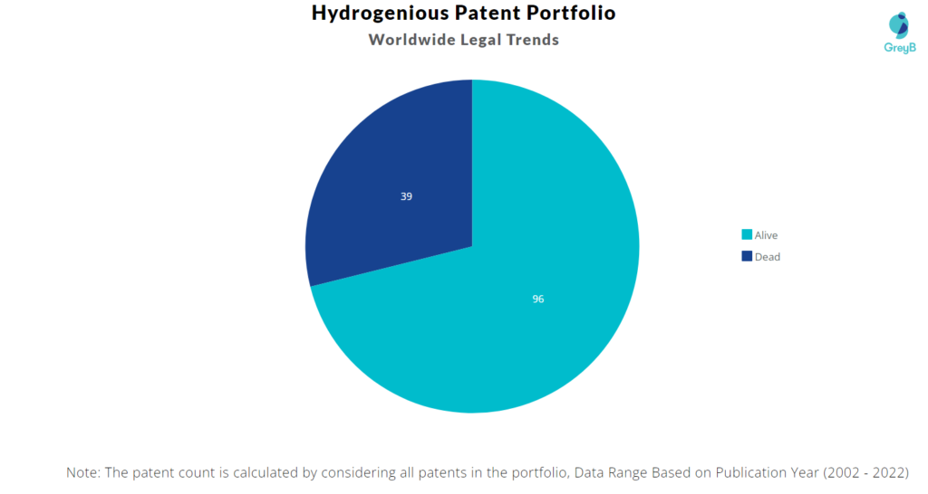 Hydrogenious Lohc Technologies Patents Portfolio