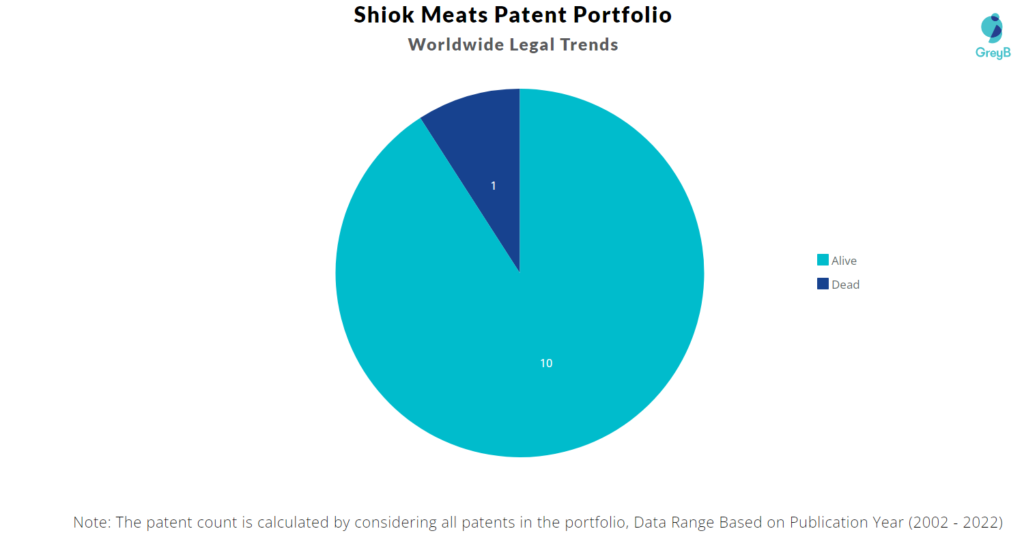 Shiok Meats Patents Portfolio