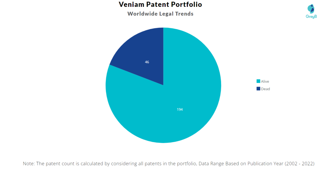 Veniam Patents Portfolio