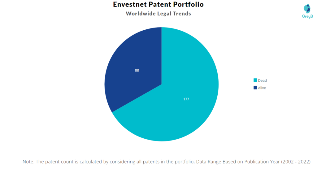 Envestnet Patents Portfolio