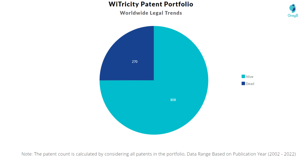 WiTricity Patents Portfolio