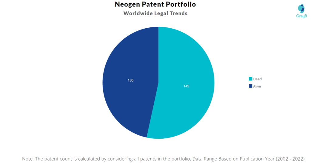 Neogen Patents Portfolio