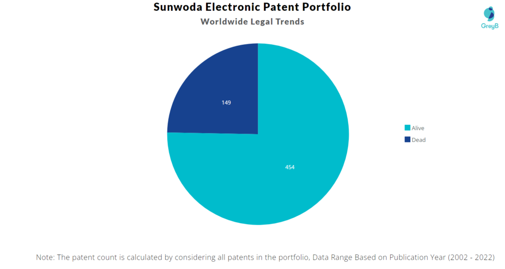 Sunwoda Electronic Patents Portfolio