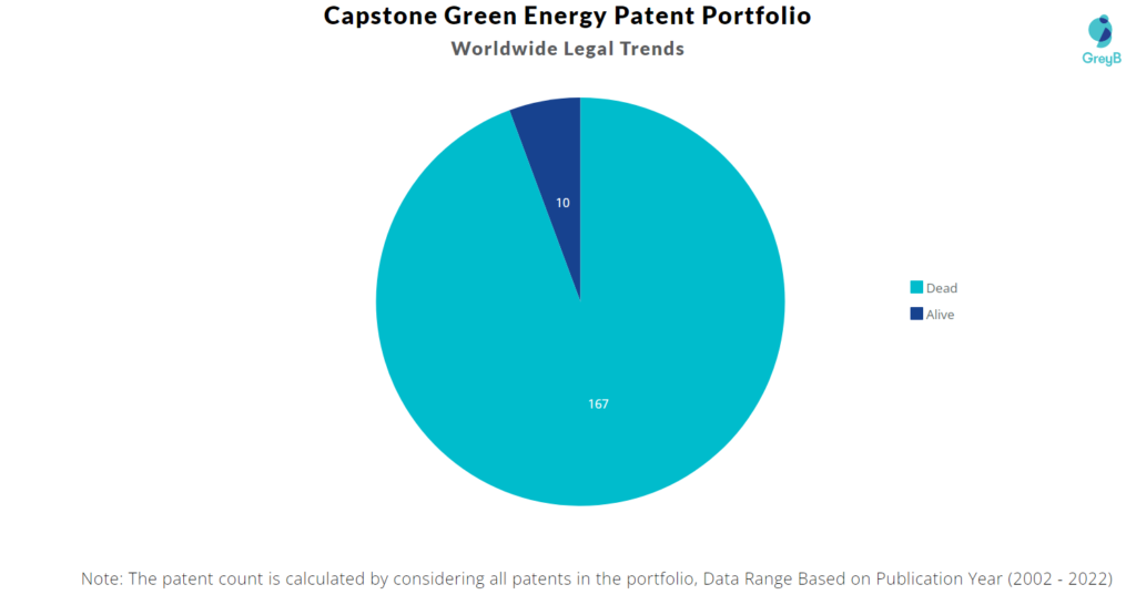 Capstone Green Energy Patents Portfolio