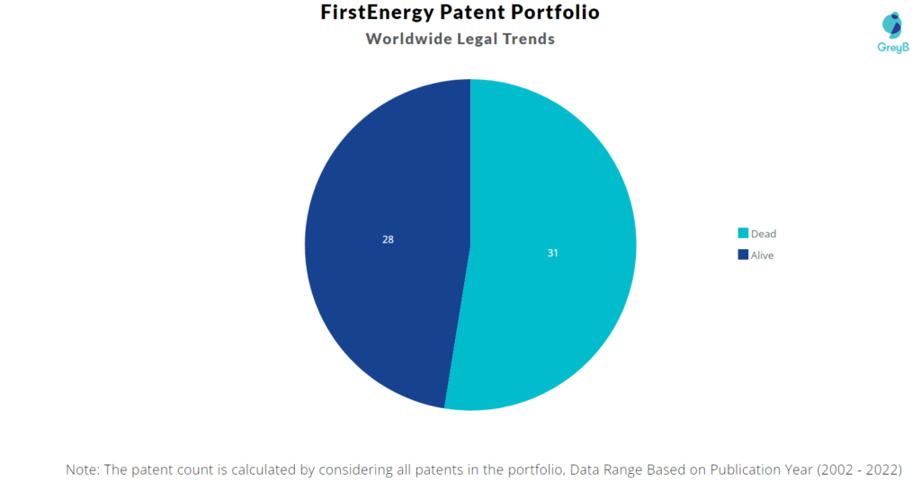 FirstEnergy Patents Portfolio
