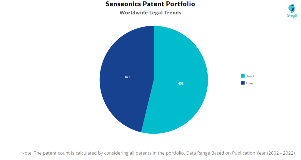 Senseonics Patents Portfolio