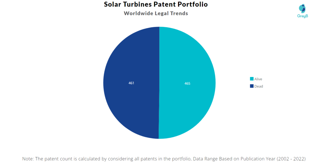 Solar Turbines Patents Portfolio