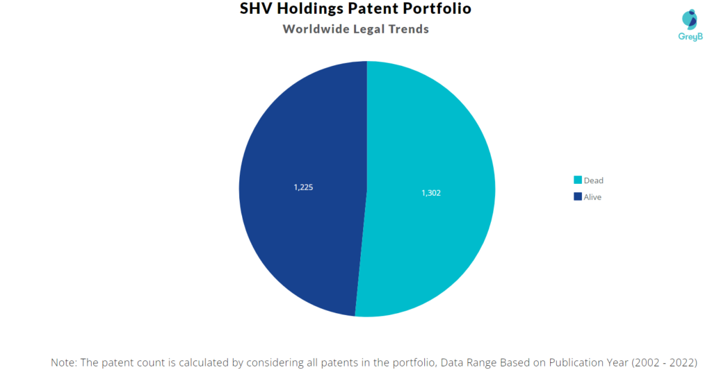 SHV Holdings Patents Portfolio