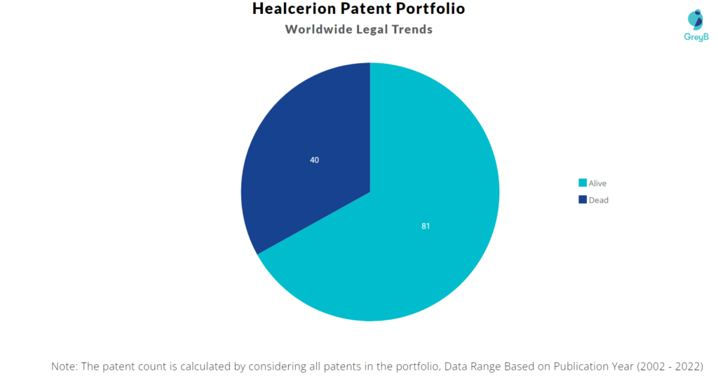 Healcerion Patents Portfolio