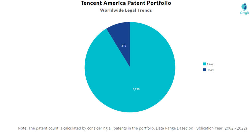 Tencent America Patents Portfolio