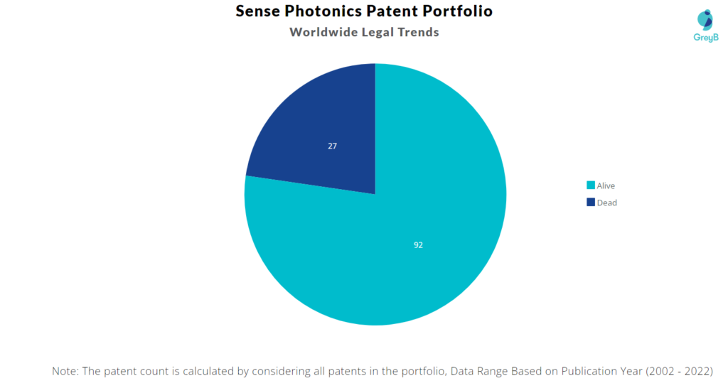 Sense Photonics Patents Portfolio