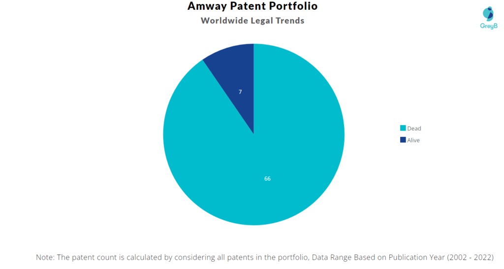 Amway Patents Portfolio