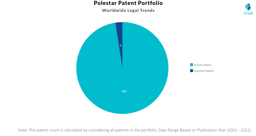 Polestar Patents Portfolio