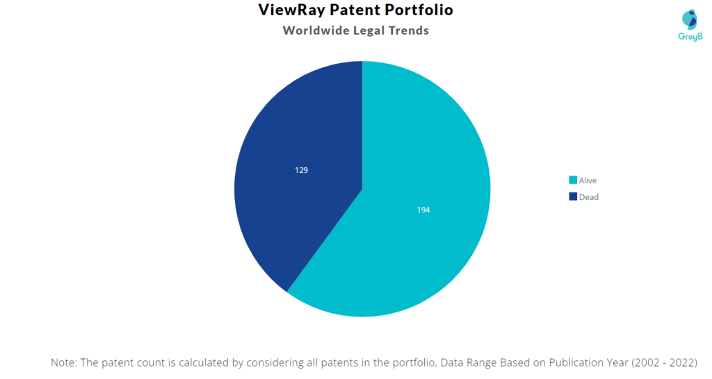 ViewRay Patents Portfolio