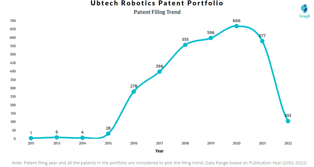 Ubtech Robotics Patents Filing Trend