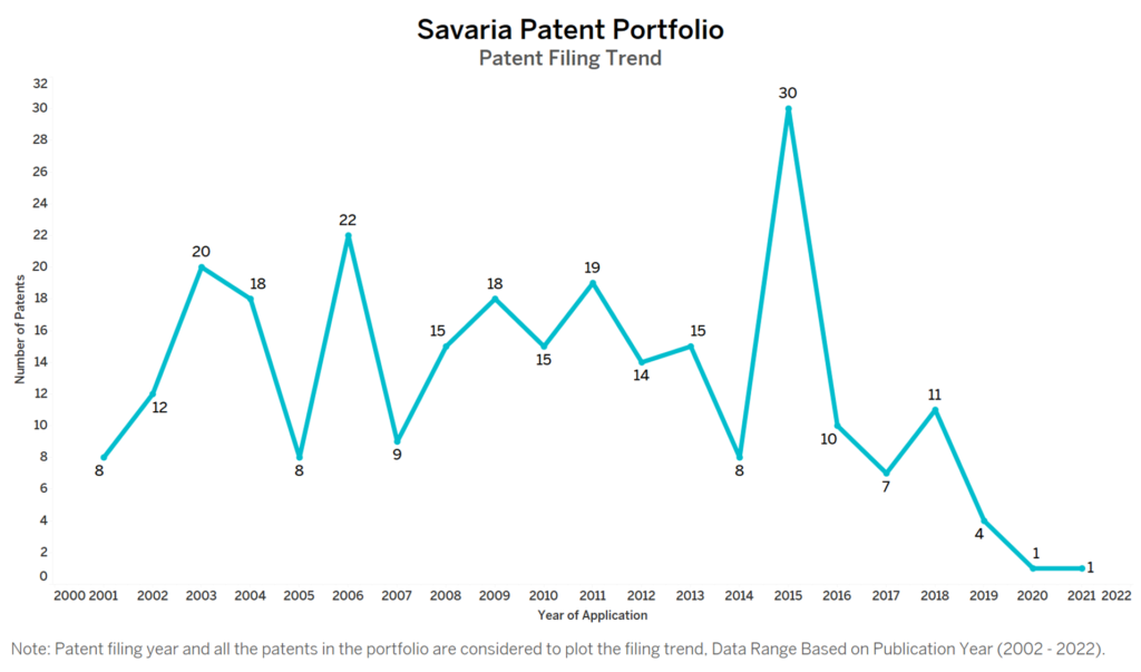 Savaria Patent Filing Trend