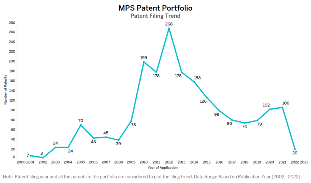 Monolithic Power Systems Patent Filing Trend