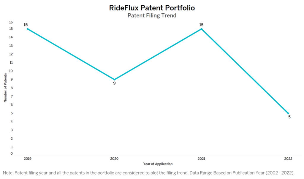 RideFlux Patent Filing Trend