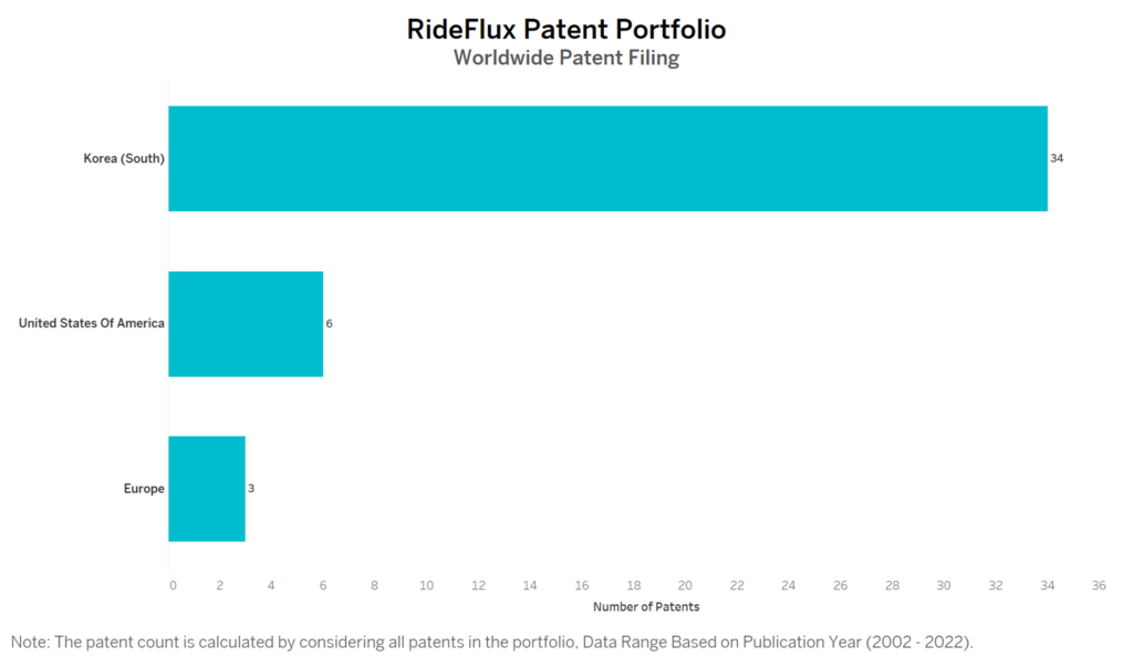 RideFlux Worldwide Patent Filing