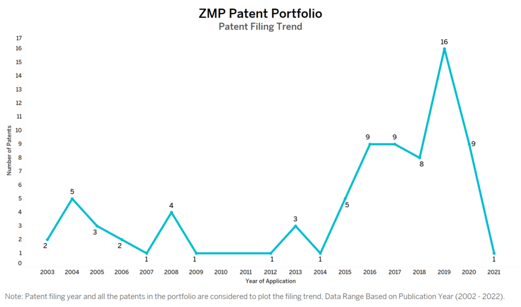 ZMP Patent Filing Trend