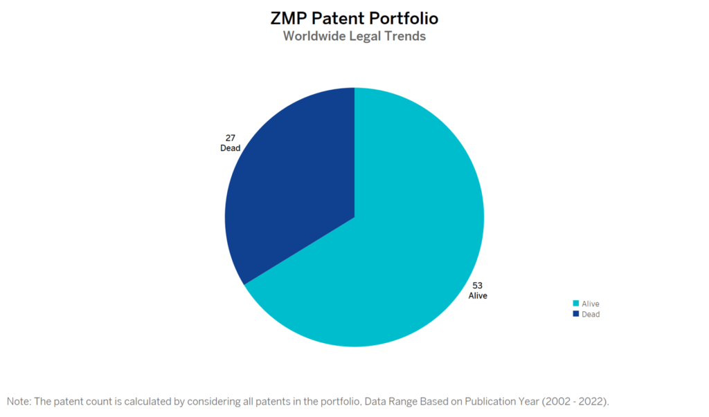 ZMP Patent Portfolio