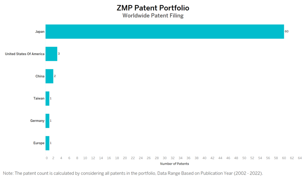 ZMP Worldwide Patent Filing